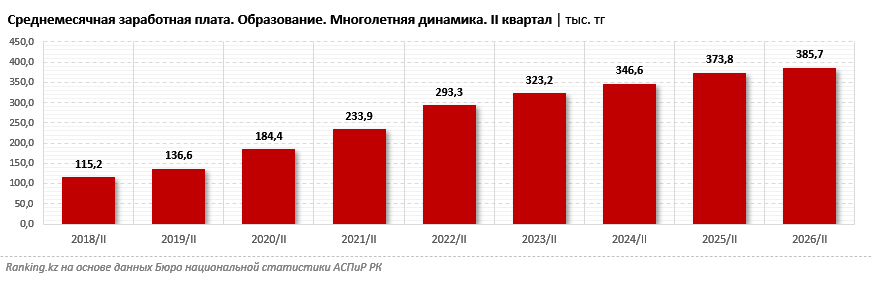 Ranking.kz инфографикасы: педагогтер және білім саласындағы жалақы