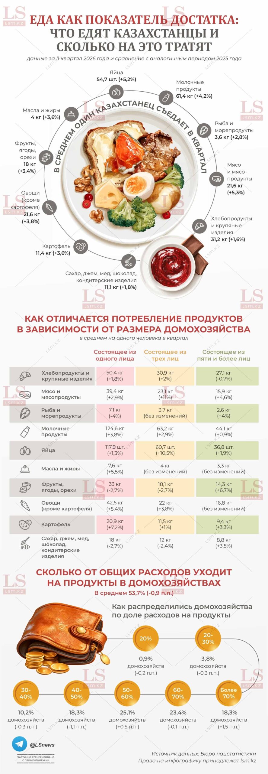 Инфографика: 2026 жылғы II тоқсанда адам басына шаққандағы азық-түлік тұтыну