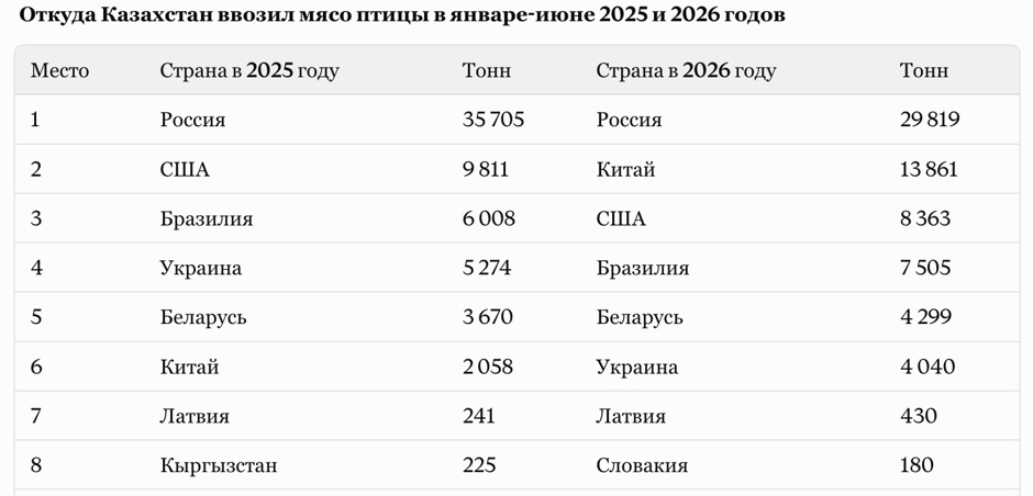 2026 жылғы бірінші жартыжылдықта Қазақстанға құс етінің импорты елдер бойынша