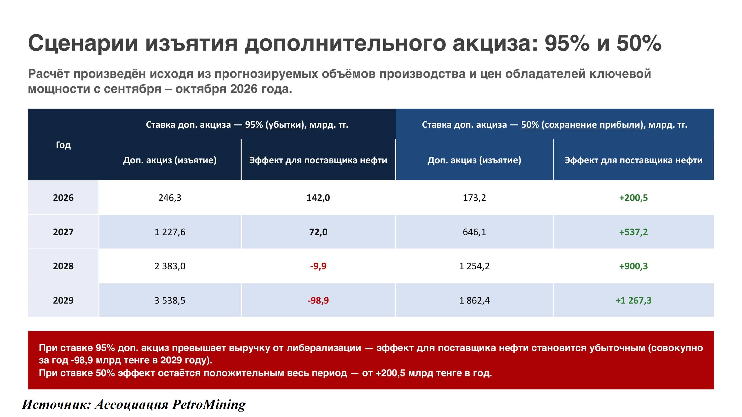 PetroMining-нің 95% мөлшерлеме кезіндегі алым есебі