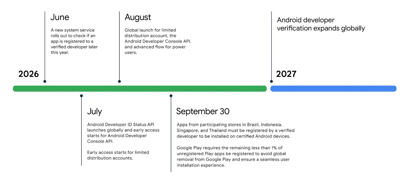 Google кестесі: Android әзірлеушілерін тексеруді 2026–2027 жылдары енгізу кезеңдері