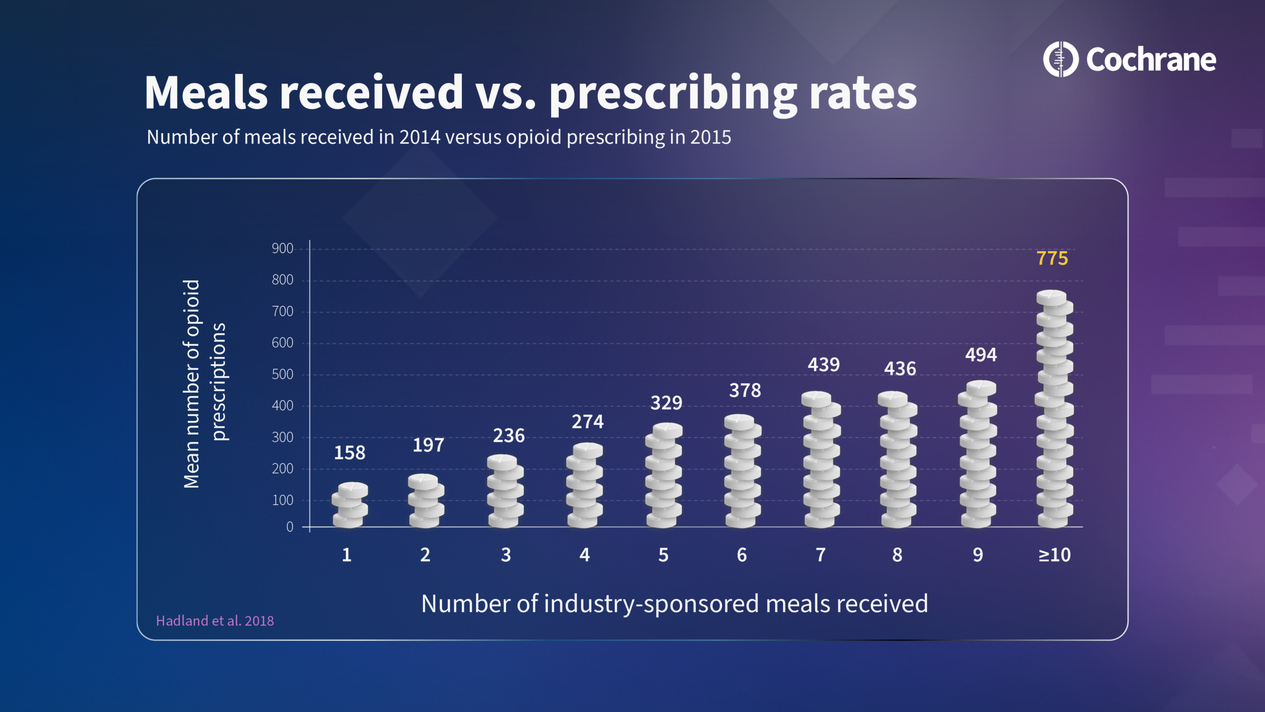 Инфографика: число оплаченных обедов у врачей в 2014 году и назначения опиоидов в 2015 году