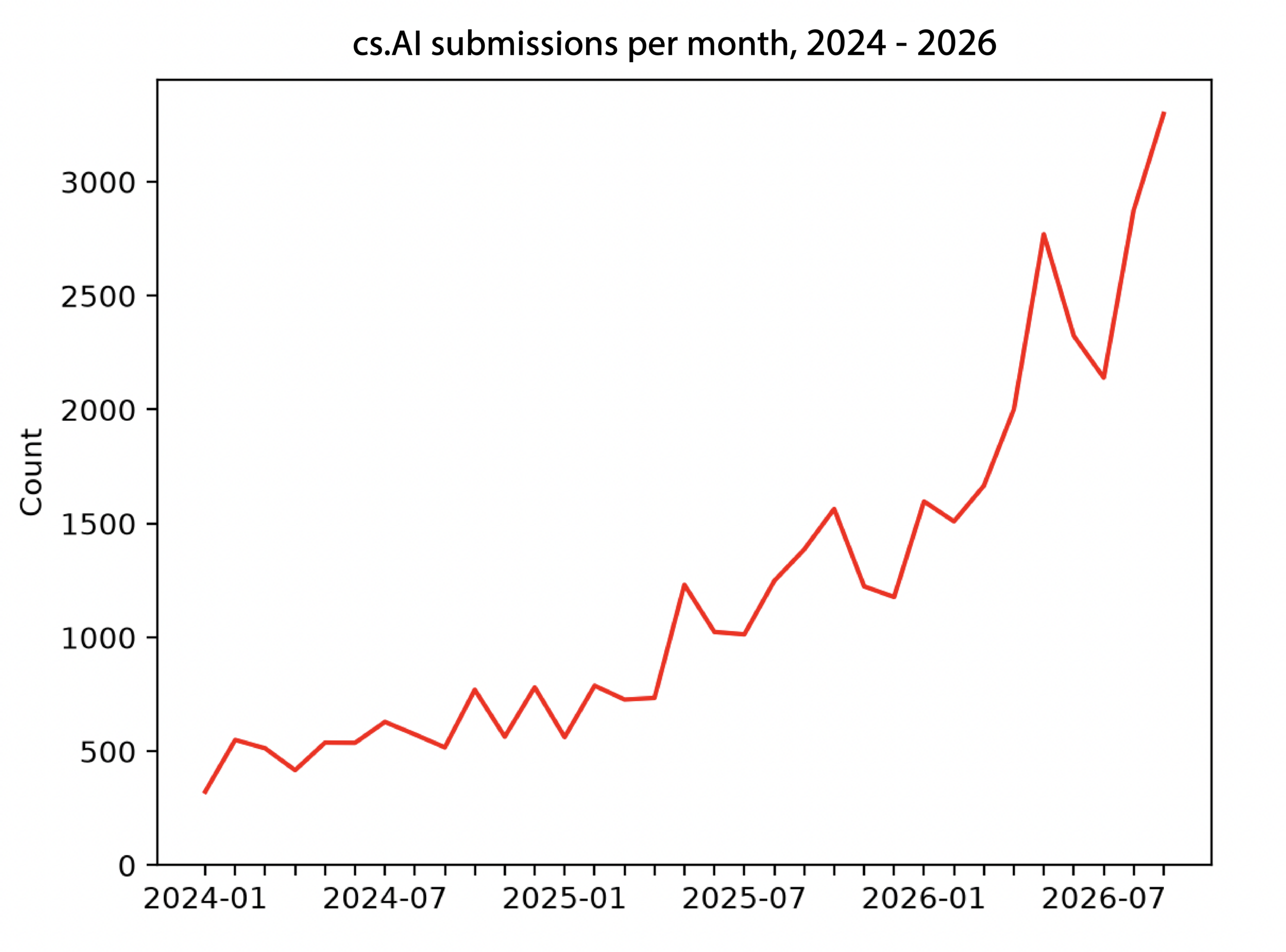 arXiv-тегі cs.AI бөліміндегі мақалалар санының өсу графигі