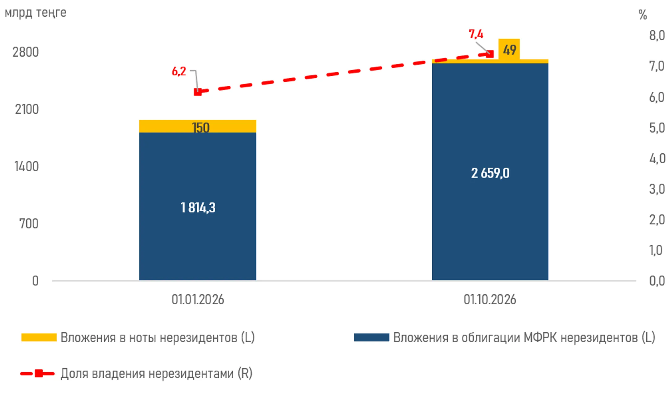 Бейрезиденттердің Қазақстанның мемлекеттік бағалы қағаздарына салымдарының графигі