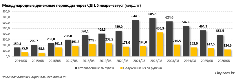 График объёма денежных переводов из Казахстана за январь–август по годам