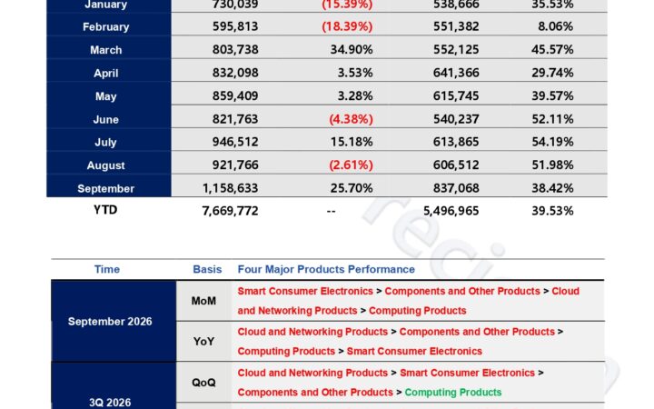 Foxconn-ның айлық түсімі алғаш рет NT$1 трлн-нан асты