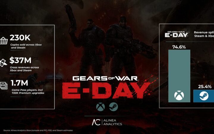 Gears of War: E-Day заработала $37 млн, оценили аналитики