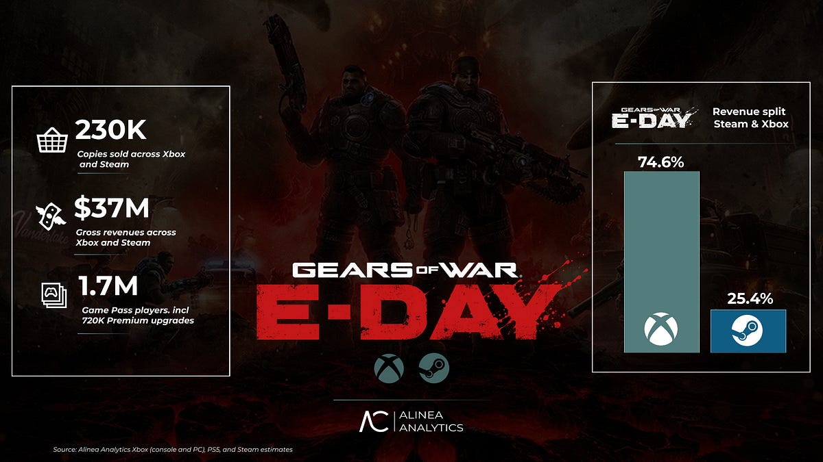 Gears of War: E-Day заработала $37 млн, оценили аналитики