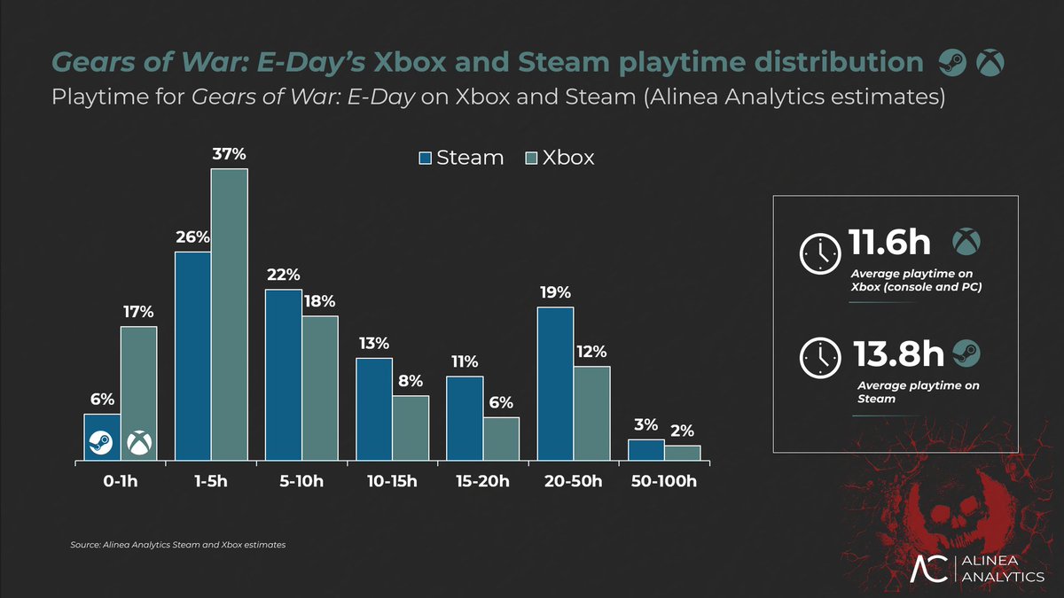 Данные Alinea Analytics об игроках Gears of War: E-Day