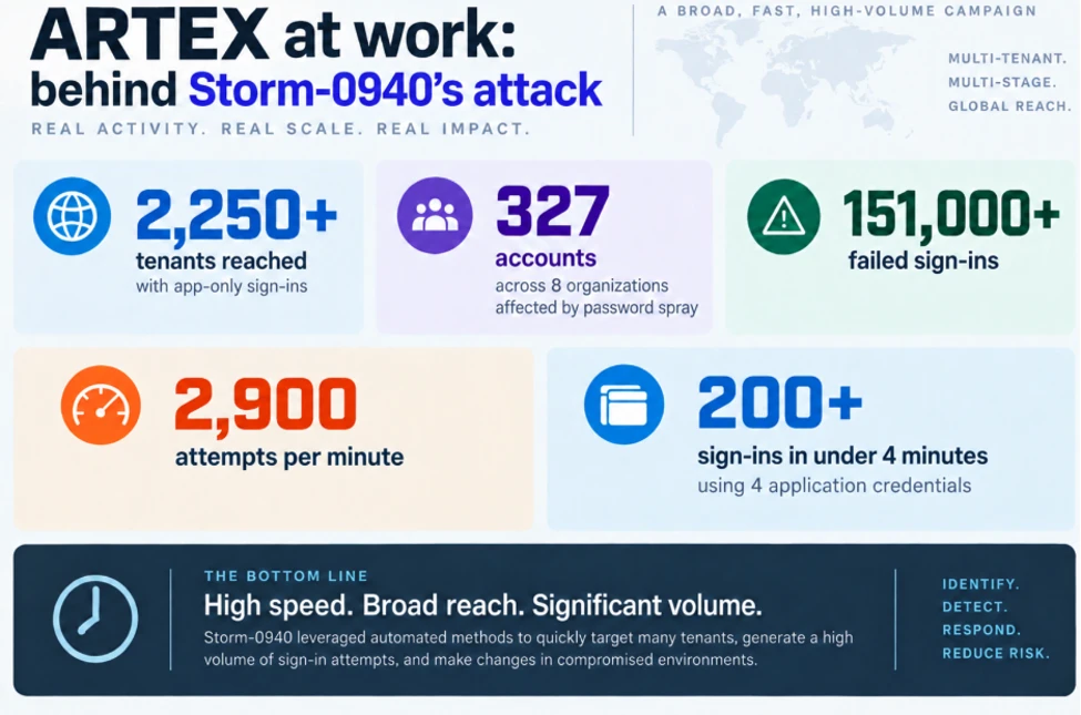 ARTEX арқылы жасалған Storm-0940 шабуылының ауқымы туралы Microsoft инфографикасы