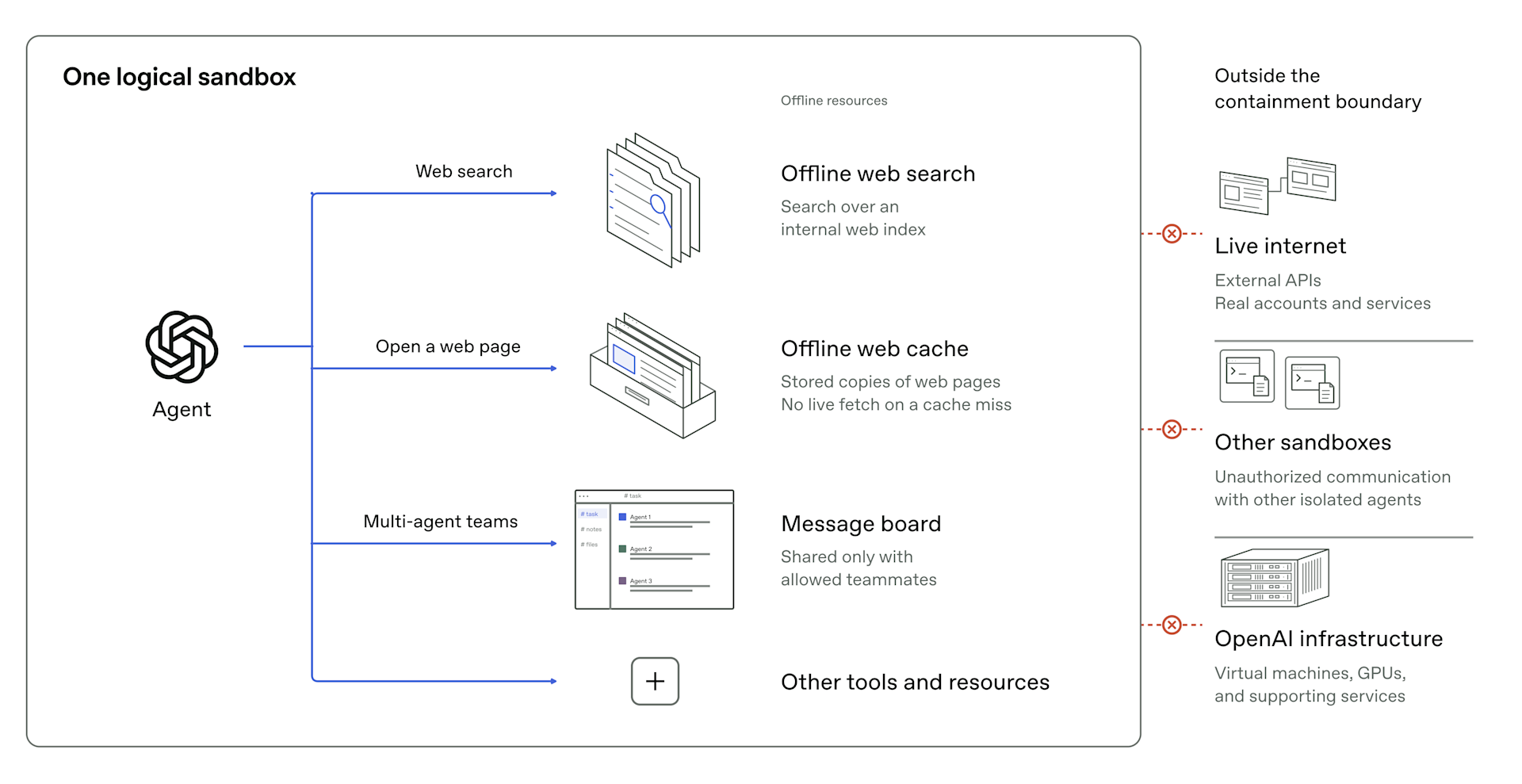 Схема изолированной среды OpenAI: агент работает с офлайн-поиском и кэшем веб-страниц, выход в интернет закрыт