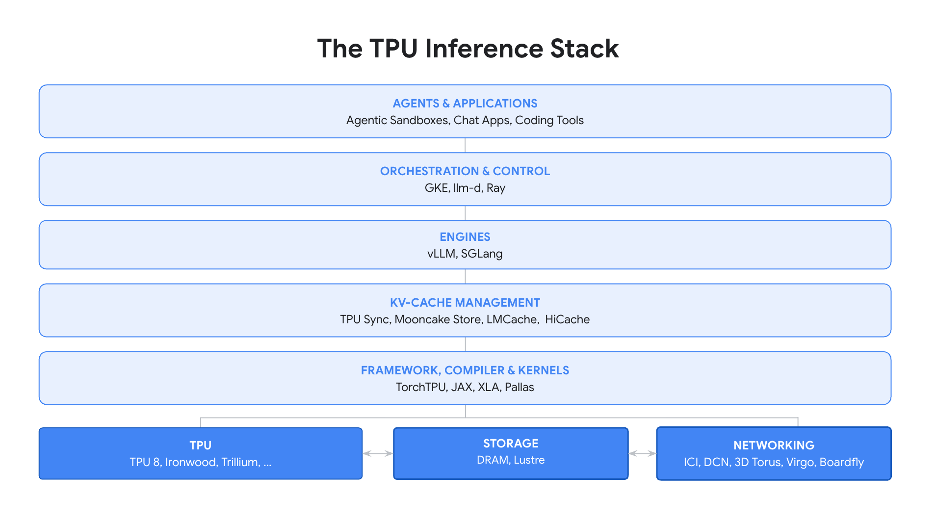 Google сызбасы: TorchTPU мен TPU чиптерінің үстіндегі vLLM және SGLang қозғалтқыштары